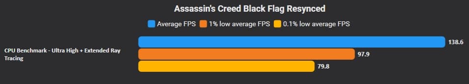 Kết quả CPU benchmark của Assassin’s Creed Black Flag Resynced với FPS trung bình 138,6