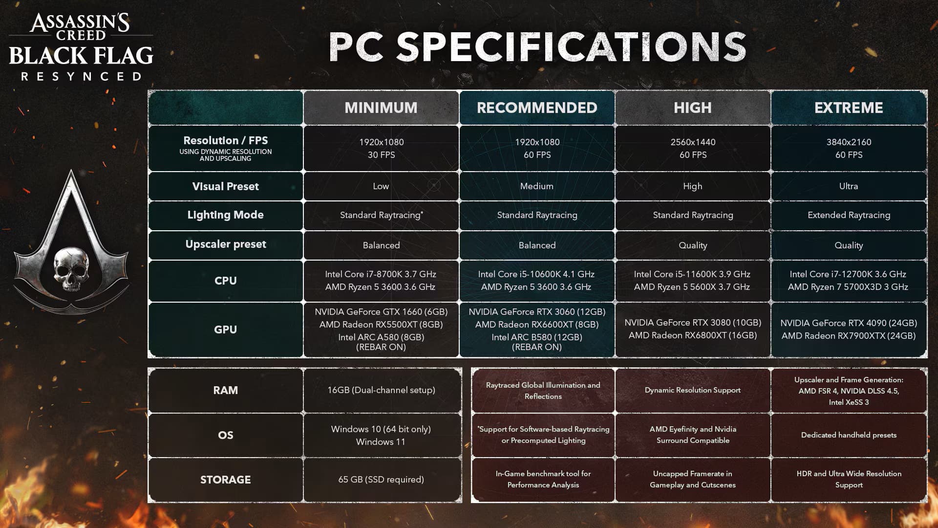 Yêu cầu cấu hình PC của Assassin’s Creed Black Flag Resynced từ Minimum đến Extreme